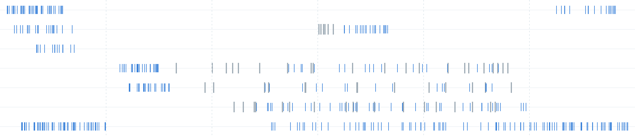 Tool-call trace across seven apps over six days. The agent's calls cluster on day 1, then on day 2 it messages employees and vendors; replies, uploads and Stripe settlements arrive over days 3 to 5, and the agent keeps matching until the books close on day 6.